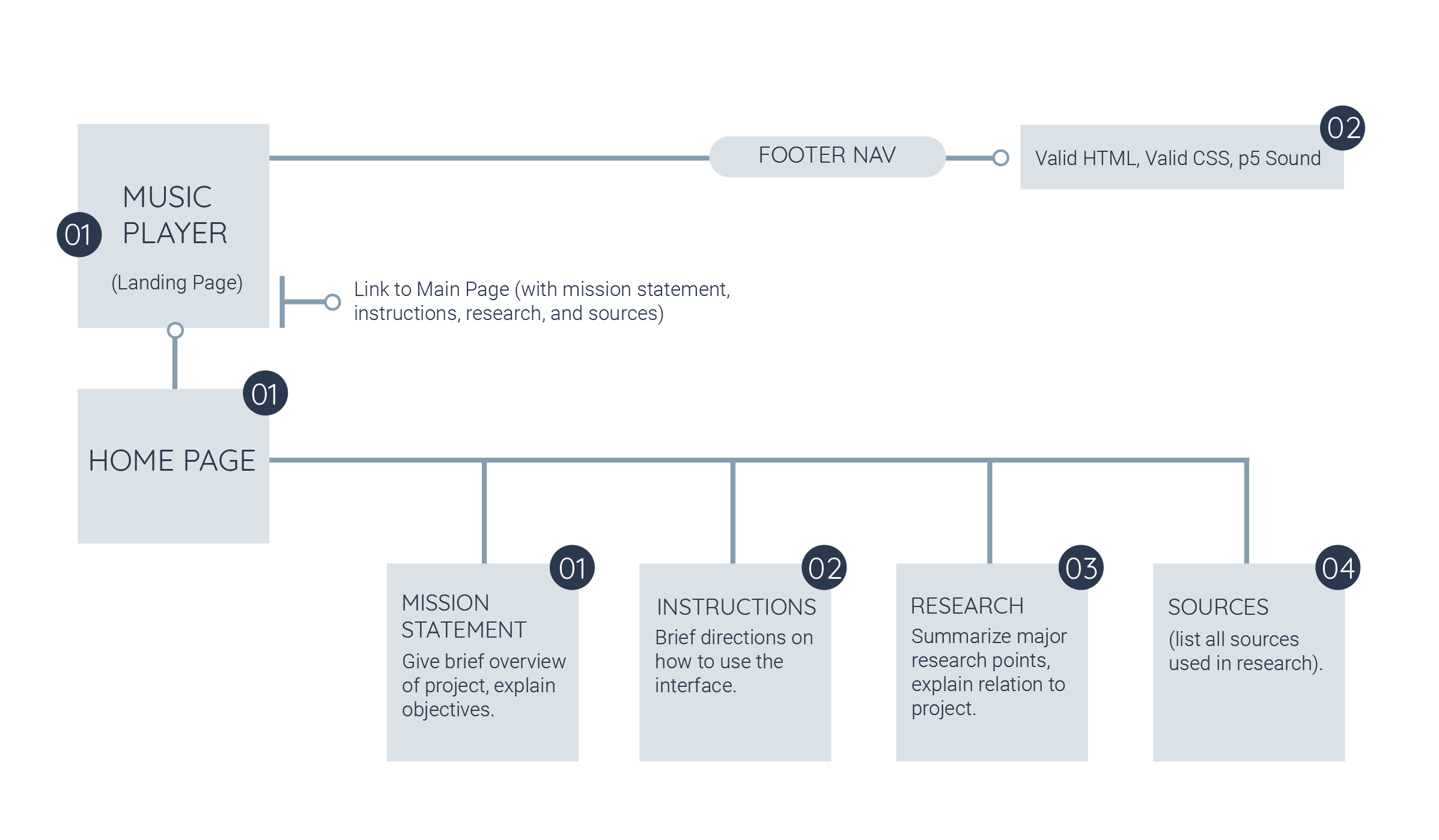 Site Flow Diagram